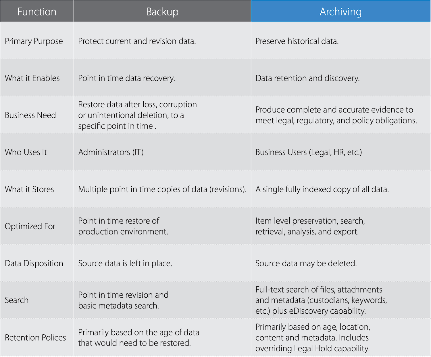 backup vs archiving data