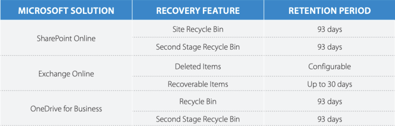 microsoft sharepoint online vs exchange vs onedrive for business